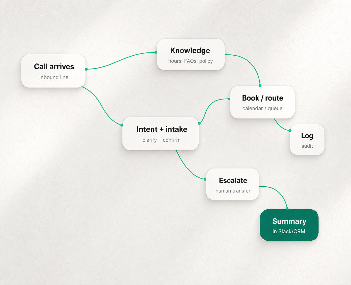 Workflow diagram showing call arrival, knowledge lookup, intent and intake, booking or routing, logging, escalation, and a summary to Slack or CRM.