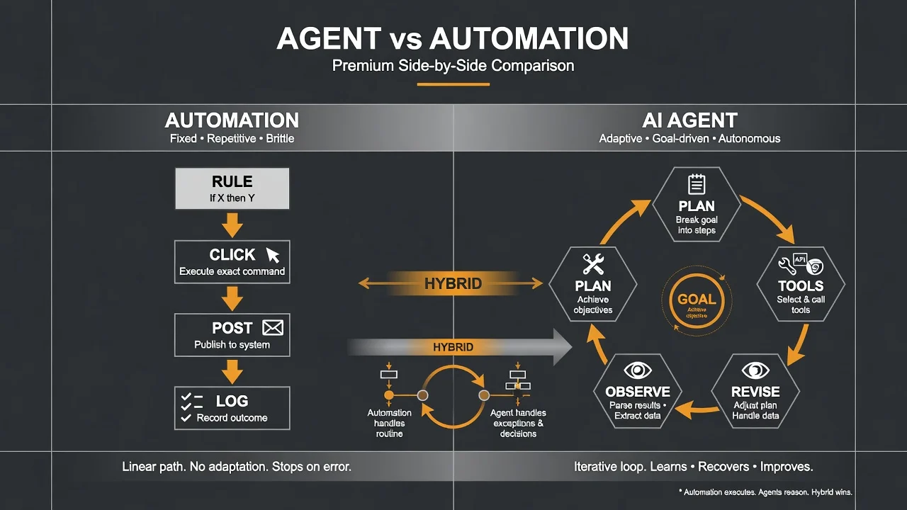 The Difference Between AI Agents and Automation — buyer guide visual