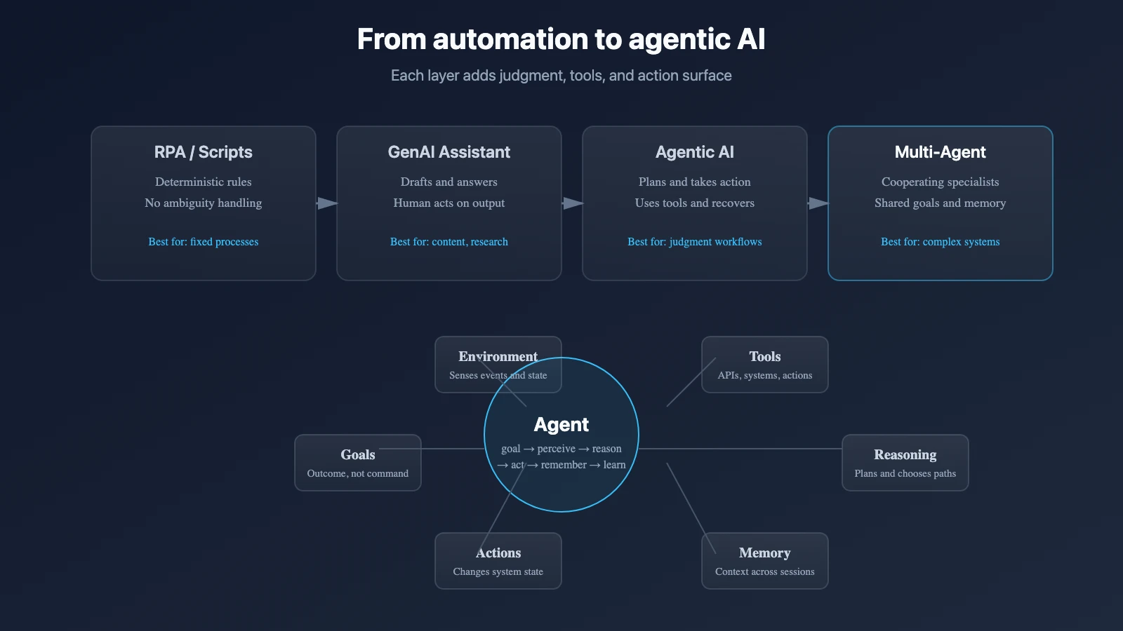 What is agentic AI? A practical guide for business buyers — buyer guide visual