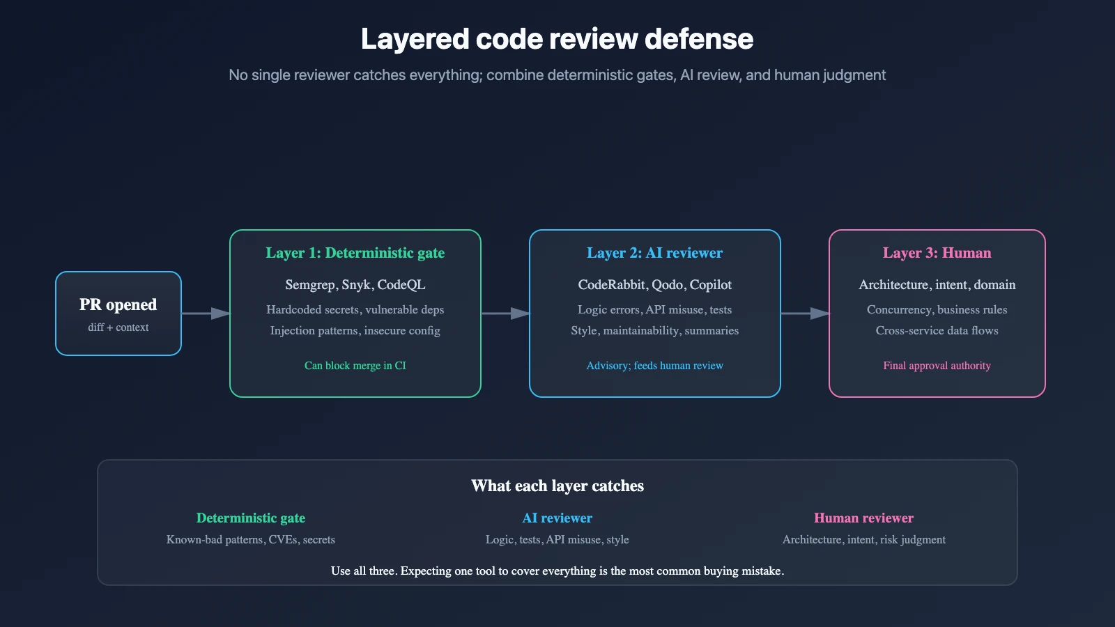 Best AI code review tools 2026: a buyer guide — buyer guide visual