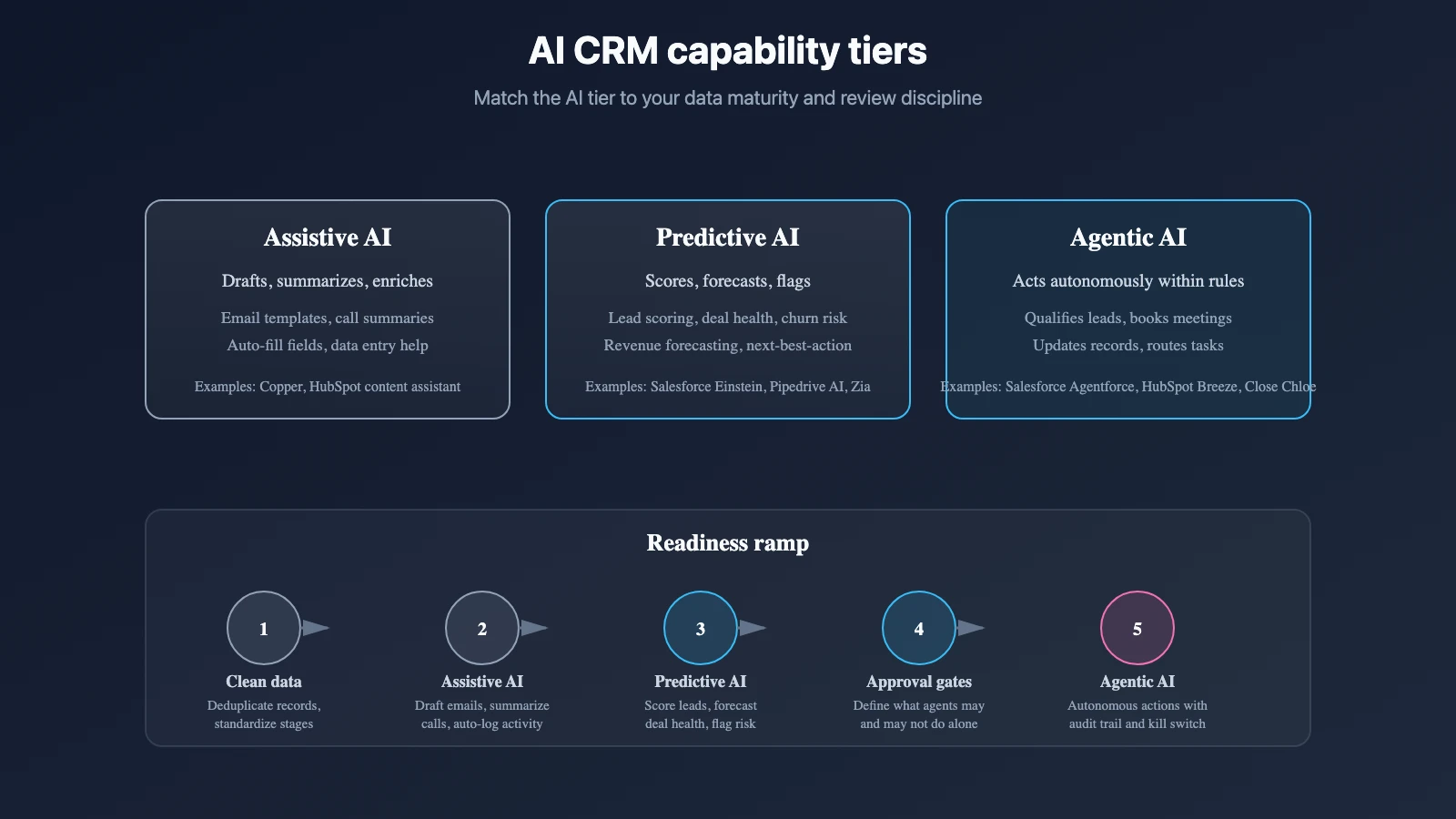 Best AI CRM tools 2026: a buyer guide — buyer guide visual