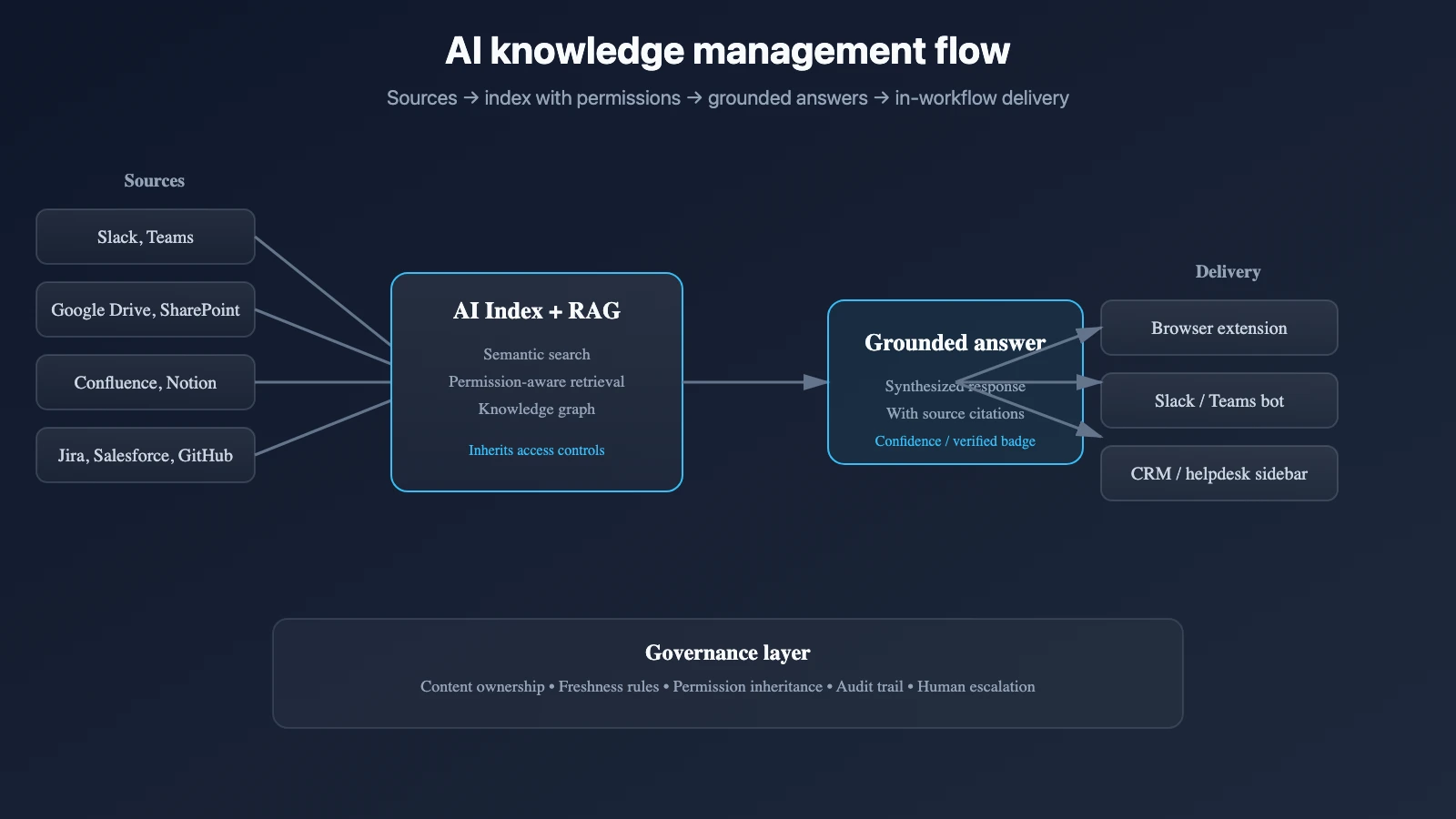 Best AI knowledge management tools 2026: a buyer guide — buyer guide visual
