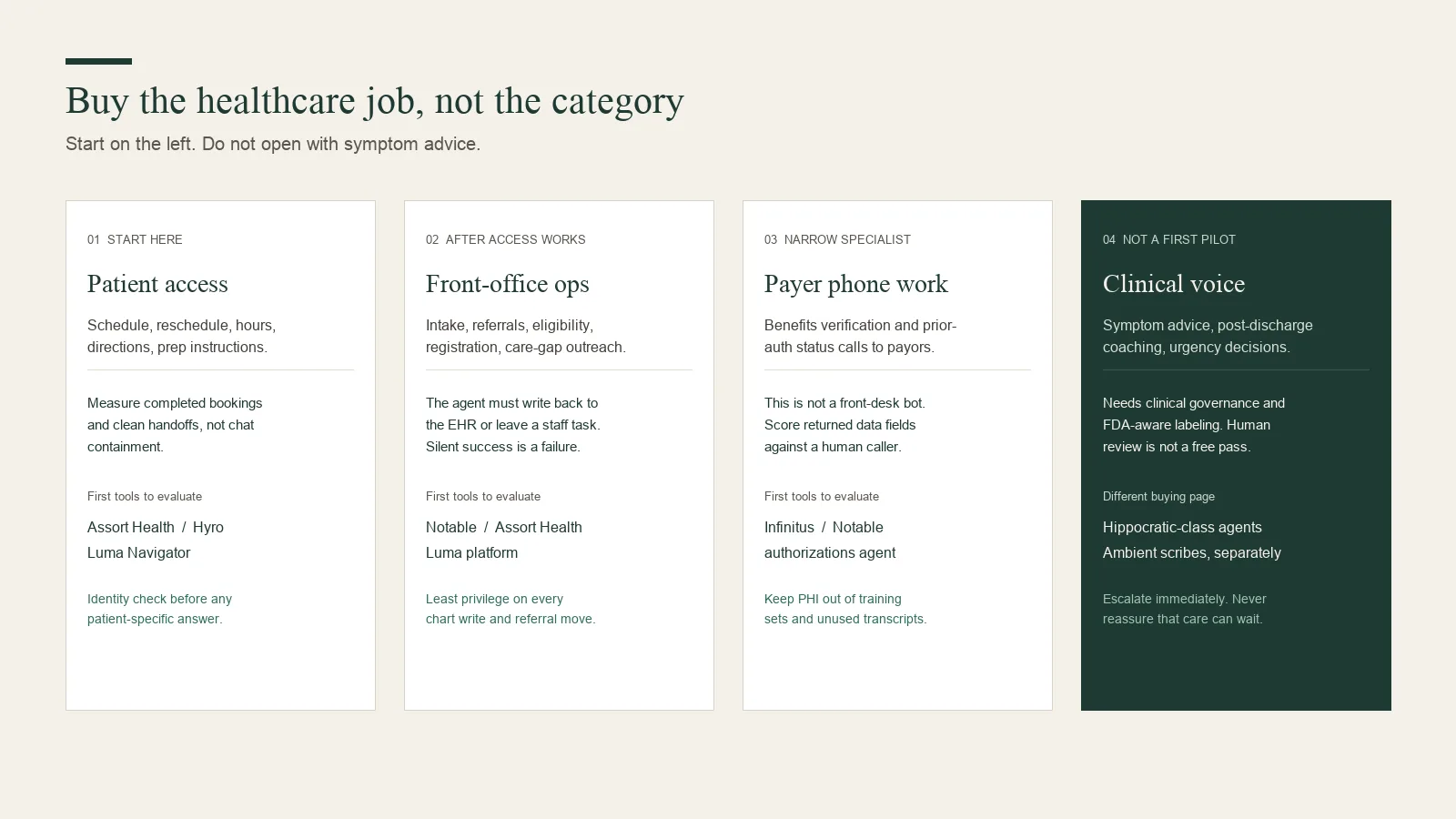 Four healthcare AI agent jobs, from patient access on the left to clinical voice on the right