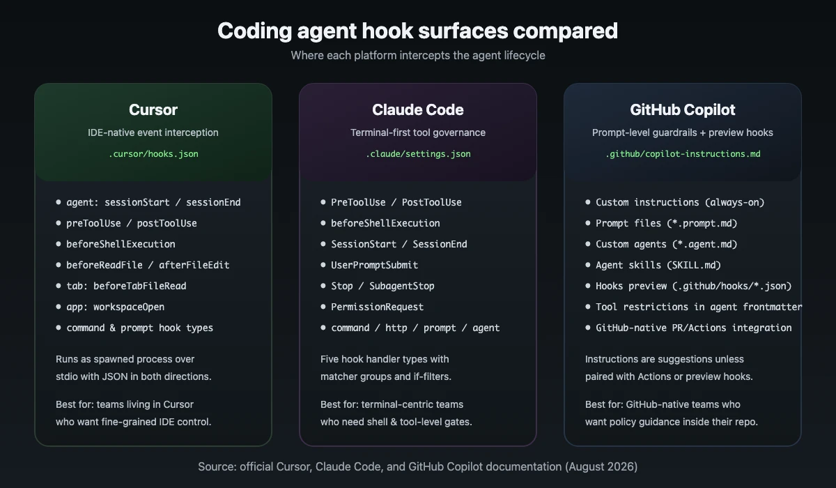 Coding agent hook architecture diagram comparing Cursor, Claude Code, and GitHub Copilot surfaces