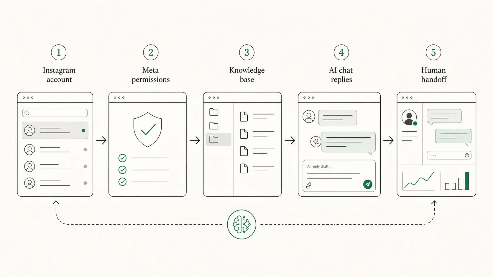 Instagram AI agent workflow